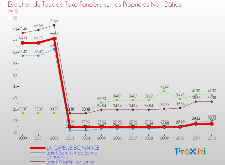 Evolution du taux de la taxe foncière sur les immeubles et terrains non batis pour LA CAPELLE-BONANCE et les communes proches de 2000 à 2012 Comparaison des taux de la taxe foncière sur les immeubles et terrains non batis pour LA CAPELLE-BONANCE et les communes voisines de 2000 à 2012
