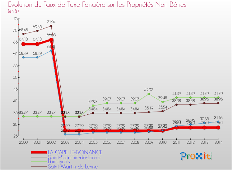 Comparaison des taux de la taxe foncière sur les immeubles et terrains non batis pour LA CAPELLE-BONANCE et les communes voisines de 2000 à 2014