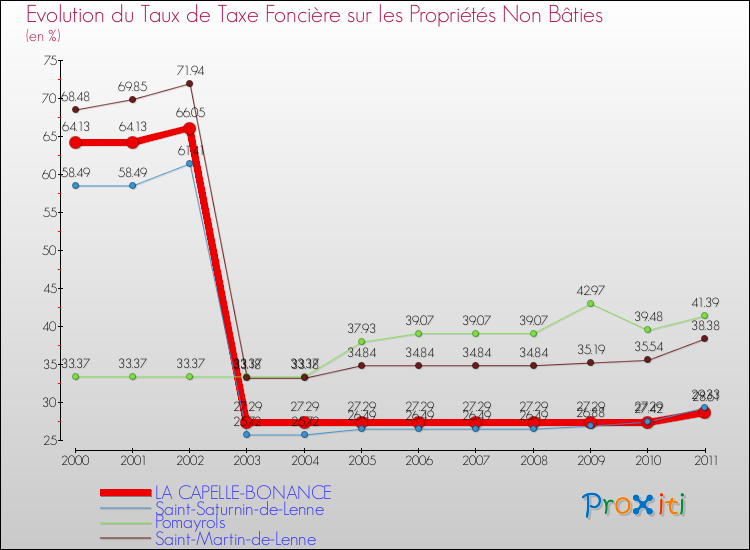 Evolution du taux de la taxe foncière sur les immeubles et terrains non batis pour LA CAPELLE-BONANCE et les communes proches Comparaison des taux de la taxe foncière sur les immeubles et terrains non batis pour LA CAPELLE-BONANCE et les communes voisines