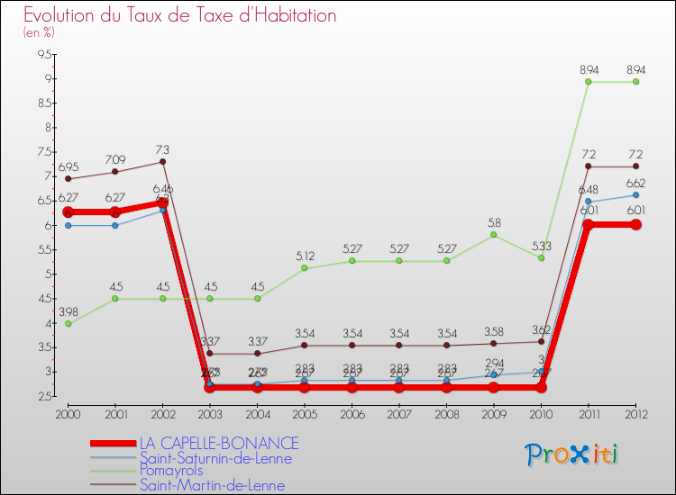 Evolution du taux de la taxe d'habitation pour LA CAPELLE-BONANCE et les communes proches Comparaison des taux de la taxe d'habitation pour LA CAPELLE-BONANCE et les communes voisines