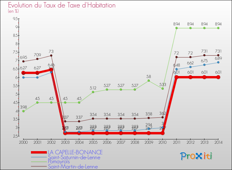 Comparaison des taux de la taxe d'habitation pour LA CAPELLE-BONANCE et les communes voisines de 2000 à 2014
