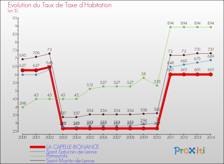 Evolution du taux de la taxe d'habitation pour LA CAPELLE-BONANCE et les communes proches de 2000 à 2014 Comparaison des taux de la taxe d'habitation pour LA CAPELLE-BONANCE et les communes voisines de 2000 à 2014