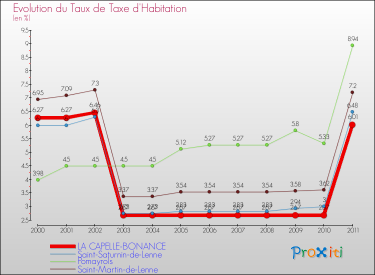 Evolution du taux de la taxe d'habitation pour LA CAPELLE-BONANCE et les communes proches Comparaison des taux de la taxe d'habitation pour LA CAPELLE-BONANCE et les communes voisines