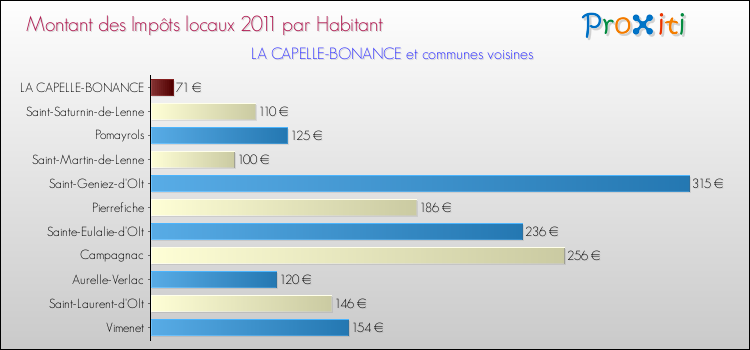 Montant des impôts locaux par Habitant pour LA CAPELLE-BONANCE et les communes proches Comparaison des impôts locaux par habitant pour LA CAPELLE-BONANCE et les communes voisines