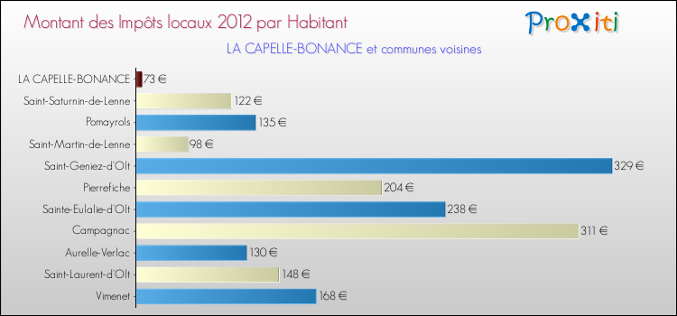 Comparaison des impôts locaux par habitant pour LA CAPELLE-BONANCE et les communes voisines