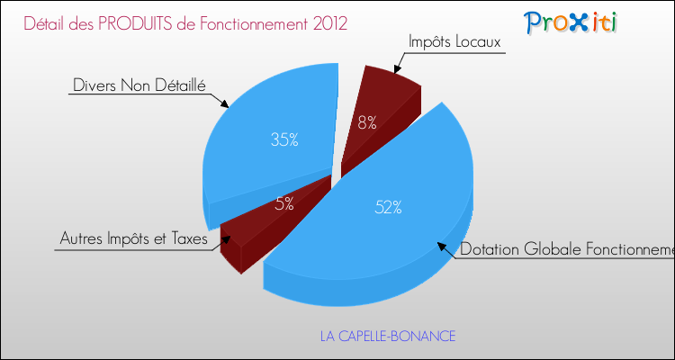 Décomposition du Budget de Fonctionnement 2012 de la commune de LA CAPELLE-BONANCE Budget de Fonctionnement 2012 pour la commune de LA CAPELLE-BONANCE