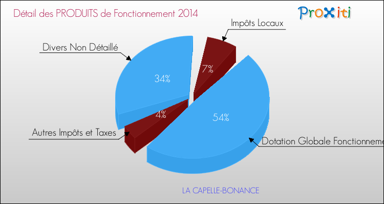 Décomposition du Budget de Fonctionnement 2014 de la commune de LA CAPELLE-BONANCE Budget de Fonctionnement 2014 pour la commune de LA CAPELLE-BONANCE