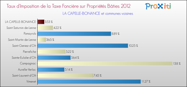 Taux d'imposition de la taxe foncière sur le bati 2012 pour LA CAPELLE-BONANCE et les communes proches Comparaison des taux d'imposition de la taxe foncière sur le bati 2012 pour LA CAPELLE-BONANCE et les communes voisines