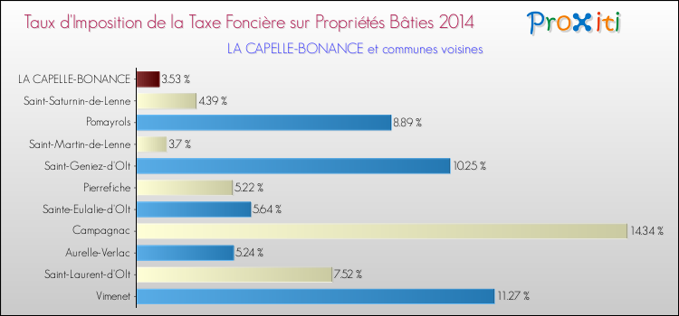 Taux d'imposition de la taxe foncière sur le bati 2014 pour LA CAPELLE-BONANCE et les communes proches Comparaison des taux d'imposition de la taxe foncière sur le bati 2014 pour LA CAPELLE-BONANCE et les communes voisines