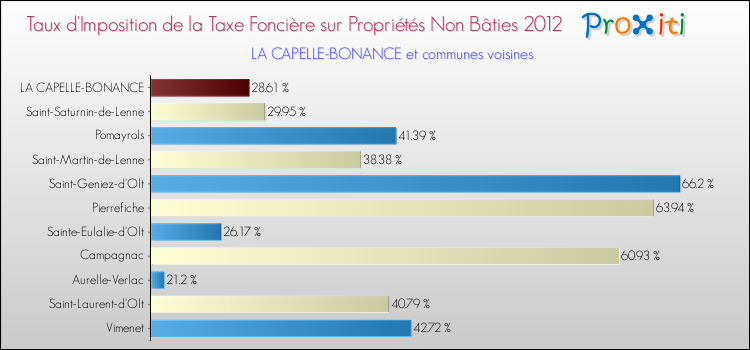 Taux d'imposition de la taxe foncière sur les immeubles et terrains non batis 2012 pour LA CAPELLE-BONANCE et les communes proches Comparaison des taux d'imposition de la taxe foncière sur les immeubles et terrains non batis 2012 pour LA CAPELLE-BONANCE et les communes voisines