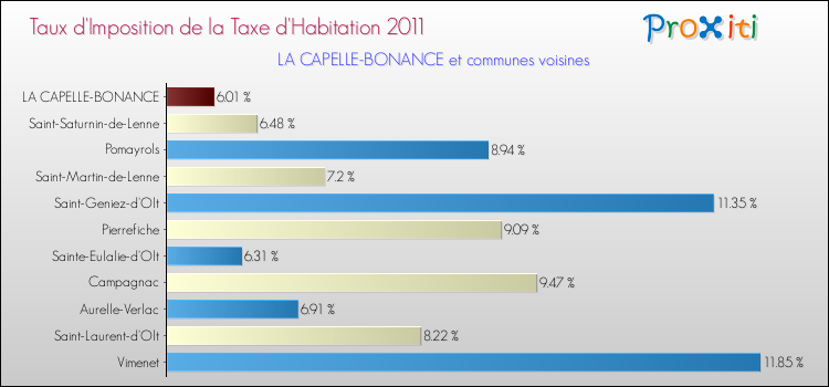 Taux d'imposition de la taxe d'habitation 2011 pour LA CAPELLE-BONANCE et les communes proches Comparaison des taux d'imposition de la taxe d'habitation 2011 pour LA CAPELLE-BONANCE et les communes voisines