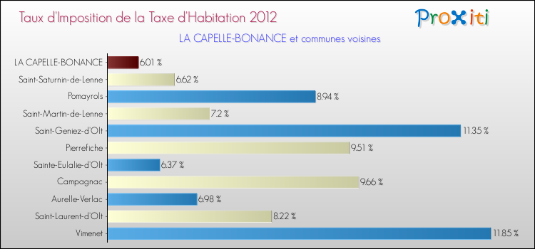 Comparaison des taux d'imposition de la taxe d'habitation 2012 pour LA CAPELLE-BONANCE et les communes voisines