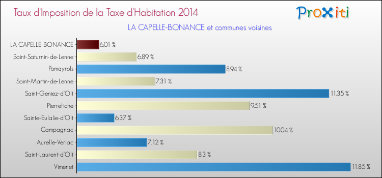 Comparaison des taux d'imposition de la taxe d'habitation 2014 pour LA CAPELLE-BONANCE et les communes voisines