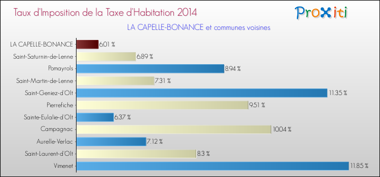 Taux d'imposition de la taxe d'habitation 2014 pour LA CAPELLE-BONANCE et les communes proches Comparaison des taux d'imposition de la taxe d'habitation 2014 pour LA CAPELLE-BONANCE et les communes voisines