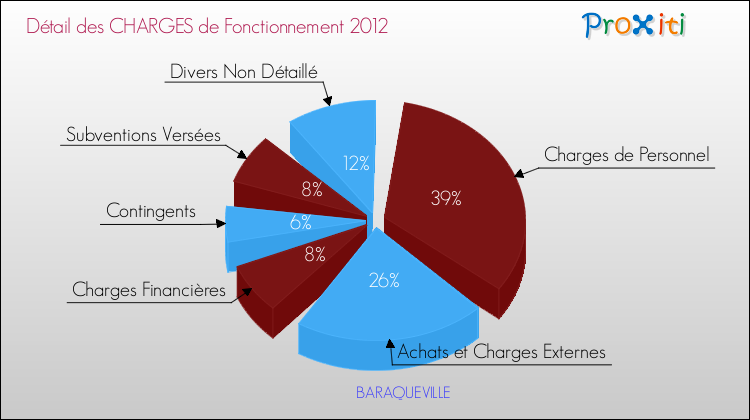 Décomposition des Charges de Fonctionnement 2012 de la commune de BARAQUEVILLE Charges de Fonctionnement 2012 pour la commune de BARAQUEVILLE
