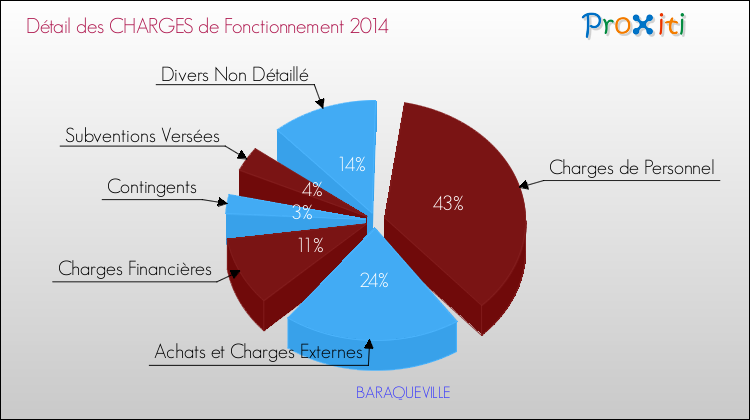 Décomposition des Charges de Fonctionnement 2014 de la commune de BARAQUEVILLE Charges de Fonctionnement 2014 pour la commune de BARAQUEVILLE