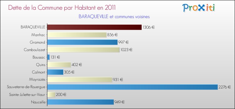 Dette par habitant de la commune en 2011 pour BARAQUEVILLE et les communes proches Comparaison de la dette par habitant de la commune en 2011 pour BARAQUEVILLE et les communes voisines
