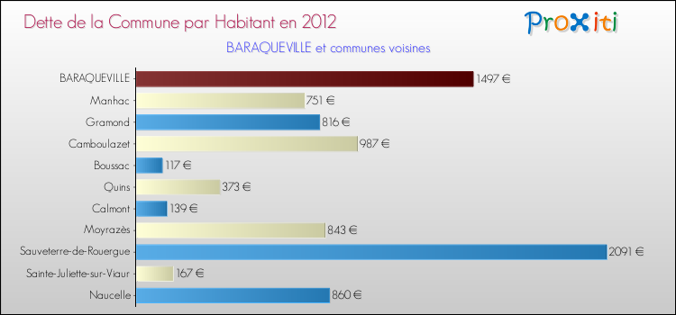 Dette par habitant de la commune en 2012 pour BARAQUEVILLE et les communes proches Comparaison de la dette par habitant de la commune en 2012 pour BARAQUEVILLE et les communes voisines