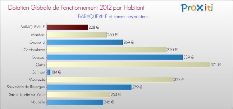 Montant des dotations globales de fonctionnement DGF par Habitant pour BARAQUEVILLE et les communes proches Comparaison des des dotations globales de fonctionnement DGF par habitant pour BARAQUEVILLE et les communes voisines