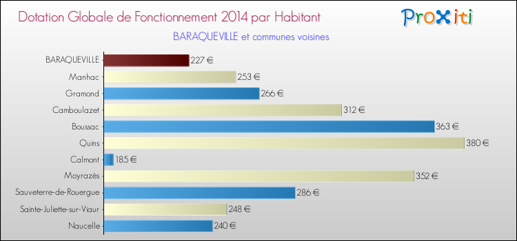 Montant des dotations globales de fonctionnement DGF par Habitant pour BARAQUEVILLE et les communes proches en 2014. Comparaison des des dotations globales de fonctionnement DGF par habitant pour BARAQUEVILLE et les communes voisines en 2014.