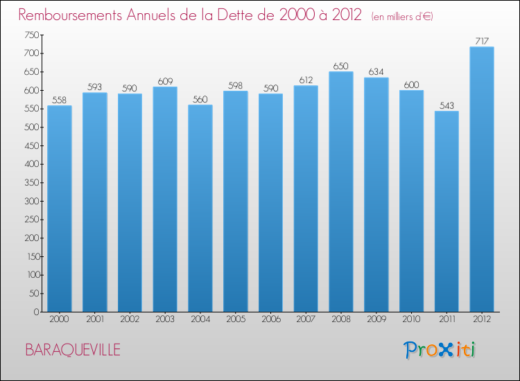 Evolution de l'annuité de la dette pour la commune de BARAQUEVILLE de 2000 à 2012 Annuités de la dette pour BARAQUEVILLE de 2000 à 2012