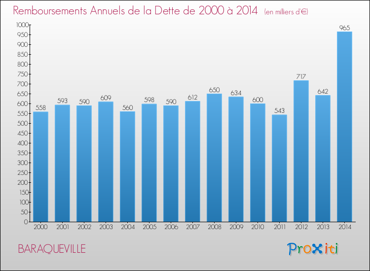 Evolution de l'annuité de la dette pour la commune de BARAQUEVILLE de 2000 à 2014 Annuités de la dette pour BARAQUEVILLE de 2000 à 2014