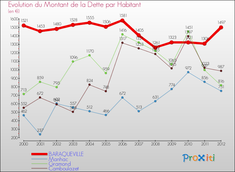 Evolution de la dette par habitant pour la commune de BARAQUEVILLE et les communes proches de 2000 à 2012 Comparaison de la dette par habitant pour BARAQUEVILLE et les communes voisines de 2000 à 2012