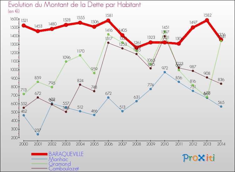 Evolution de la dette par habitant pour la commune de BARAQUEVILLE et les communes proches de 2000 à 2014 Comparaison de la dette par habitant pour BARAQUEVILLE et les communes voisines de 2000 à 2014
