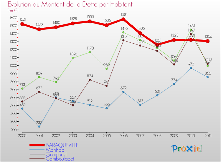 Evolution de la dette par habitant pour la commune de BARAQUEVILLE et les communes proches Comparaison de la dette par habitant pour BARAQUEVILLE et les communes voisines
