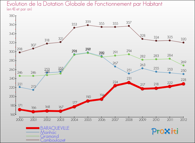 Evolution et montant de la dotation globale de fonctionnement par Habitant pour BARAQUEVILLE et les communes proches Comparaison des dotations globales de fonctionnement par habitant pour BARAQUEVILLE et les communes voisines