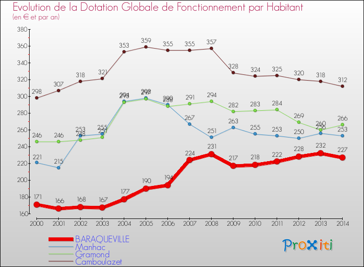 Evolution et montant de la dotation globale de fonctionnement par Habitant pour BARAQUEVILLE et les communes proches de 2000 à 2014. Comparaison des dotations globales de fonctionnement par habitant pour BARAQUEVILLE et les communes voisines de 2000 à 2014.