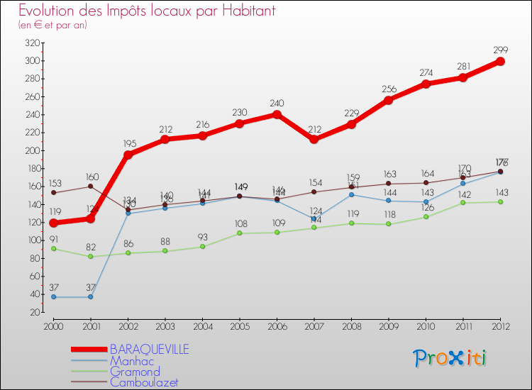 Evolution et montant des impôts locaux par Habitant pour BARAQUEVILLE et les communes proches Comparaison des impôts locaux par habitant pour BARAQUEVILLE et les communes voisines