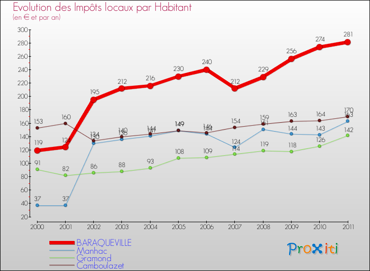 Evolution et montant des impôts locaux par Habitant pour BARAQUEVILLE et les communes proches Comparaison des impôts locaux par habitant pour BARAQUEVILLE et les communes voisines