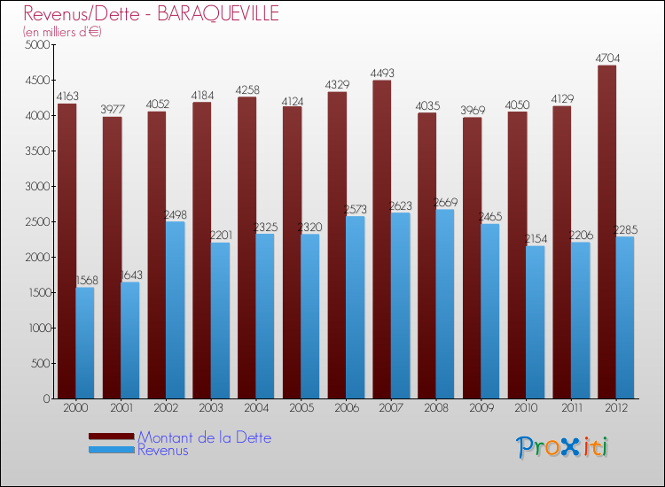 Evolution comparée de la dette et des revenus pour la commune de BARAQUEVILLE de 2000 à 2012 Comparaison de la dette et des revenus pour BARAQUEVILLE de 2000 à 2012