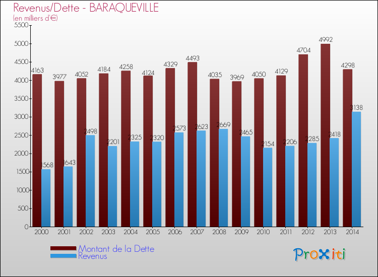 Evolution comparée de la dette et des revenus pour la commune de BARAQUEVILLE de 2000 à 2014 Comparaison de la dette et des revenus pour BARAQUEVILLE de 2000 à 2014