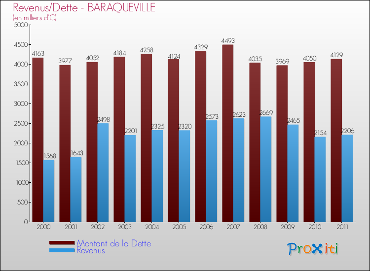 Evolution comparée de la dette et des revenus pour la commune de BARAQUEVILLE de 2000 à 2011 Comparaison de la dette et des revenus pour BARAQUEVILLE de 2000 à 2011