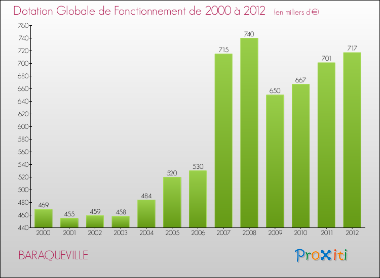 Evolution du montant de la Dotation Globale de Fonctionnement pour la commune de BARAQUEVILLE de 2000 à 2012 Evolution du montant de la Dotation Globale de Fonctionnement pour BARAQUEVILLE de 2000 à 2012