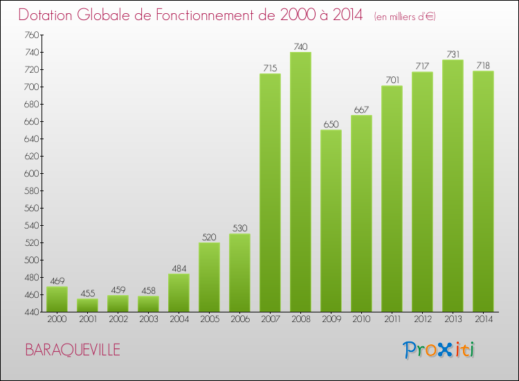 Evolution du montant de la Dotation Globale de Fonctionnement pour la commune de BARAQUEVILLE de 2000 à 2014 Evolution du montant de la Dotation Globale de Fonctionnement pour BARAQUEVILLE de 2000 à 2014