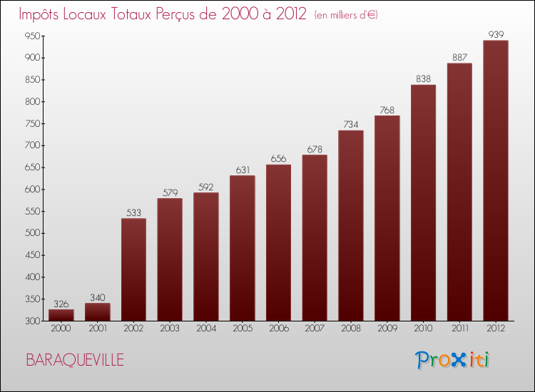 Evolution des Impôts Locaux pour la commune de BARAQUEVILLE de 2000 à 2012 Evolution des Impôts Locaux pour BARAQUEVILLE de 2000 à 2012