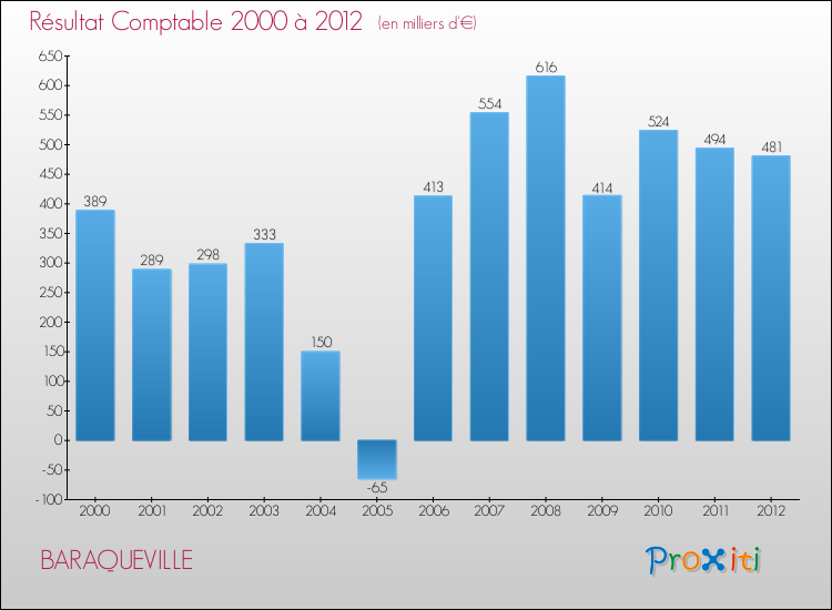 Evolution du résultat comptable pour la commune de BARAQUEVILLE de 2000 à 2012 Evolution du résultat comptable pour BARAQUEVILLE de 2000 à 2012
