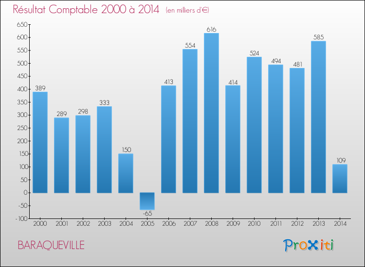 Evolution du résultat comptable pour la commune de BARAQUEVILLE de 2000 à 2014 Evolution du résultat comptable pour BARAQUEVILLE de 2000 à 2014