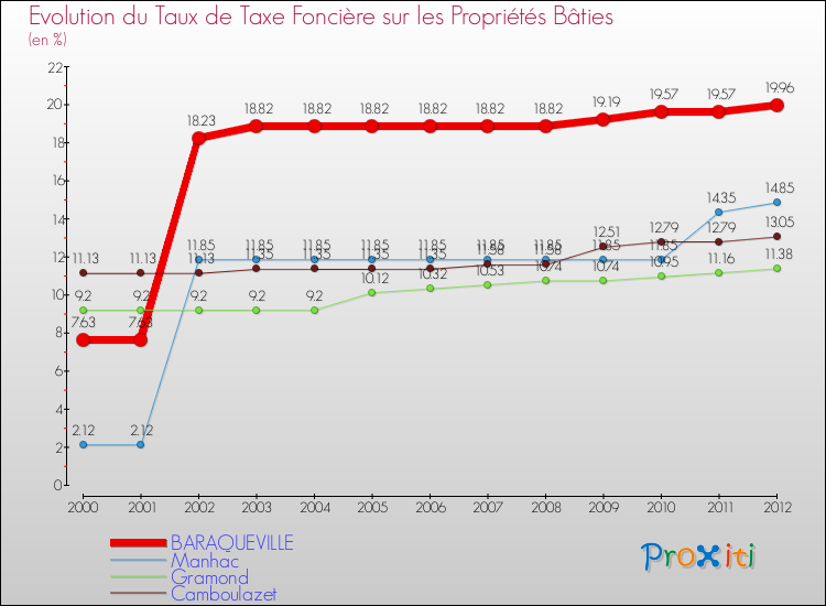 Evolution du taux de la taxe foncière sur le bati pour BARAQUEVILLE et les communes proches de 2000 à 2012 Comparaison des taux de taxe foncière sur le bati pour BARAQUEVILLE et les communes voisines de 2000 à 2012