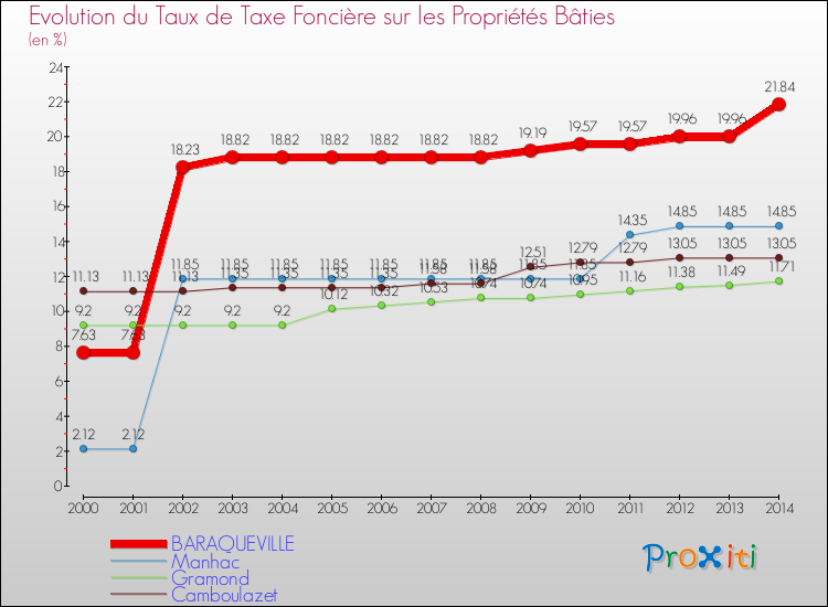 Evolution du taux de la taxe foncière sur le bati pour BARAQUEVILLE et les communes proches de 2000 à 2014 Comparaison des taux de taxe foncière sur le bati pour BARAQUEVILLE et les communes voisines de 2000 à 2014
