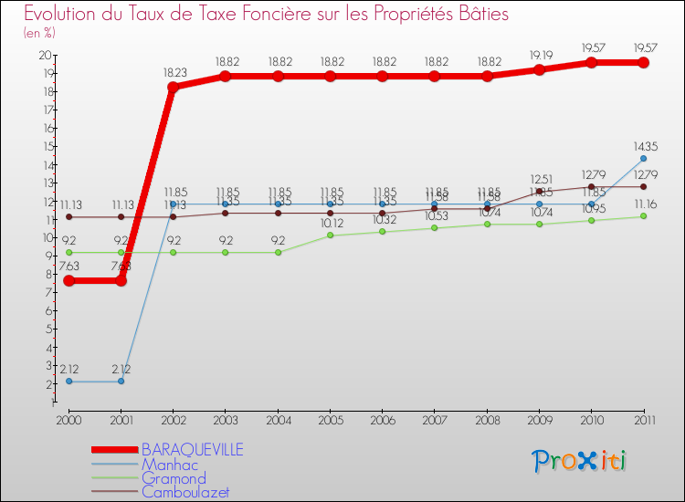 Evolution du taux de la taxe foncière sur le bati pour BARAQUEVILLE et les communes proches Comparaison des taux de taxe foncière sur le bati pour BARAQUEVILLE et les communes voisines