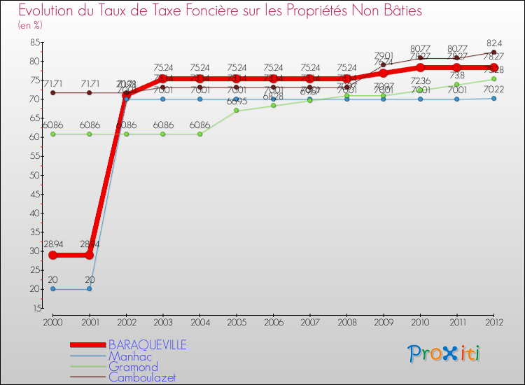 Evolution du taux de la taxe foncière sur les immeubles et terrains non batis pour BARAQUEVILLE et les communes proches de 2000 à 2012 Comparaison des taux de la taxe foncière sur les immeubles et terrains non batis pour BARAQUEVILLE et les communes voisines de 2000 à 2012