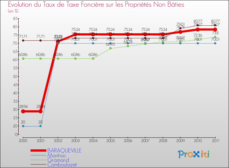 Evolution du taux de la taxe foncière sur les immeubles et terrains non batis pour BARAQUEVILLE et les communes proches Comparaison des taux de la taxe foncière sur les immeubles et terrains non batis pour BARAQUEVILLE et les communes voisines