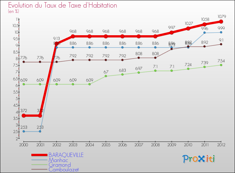 Evolution du taux de la taxe d'habitation pour BARAQUEVILLE et les communes proches Comparaison des taux de la taxe d'habitation pour BARAQUEVILLE et les communes voisines