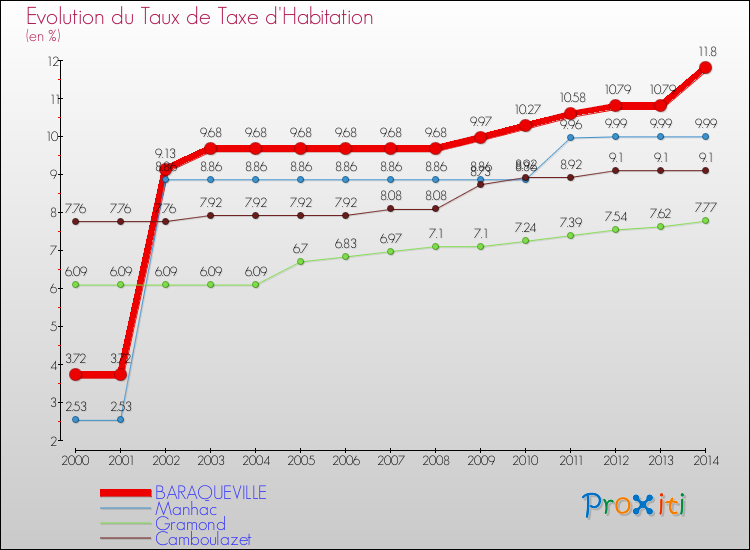 Evolution du taux de la taxe d'habitation pour BARAQUEVILLE et les communes proches de 2000 à 2014 Comparaison des taux de la taxe d'habitation pour BARAQUEVILLE et les communes voisines de 2000 à 2014