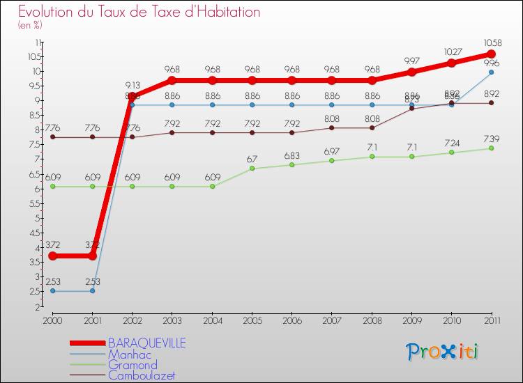 Evolution du taux de la taxe d'habitation pour BARAQUEVILLE et les communes proches Comparaison des taux de la taxe d'habitation pour BARAQUEVILLE et les communes voisines
