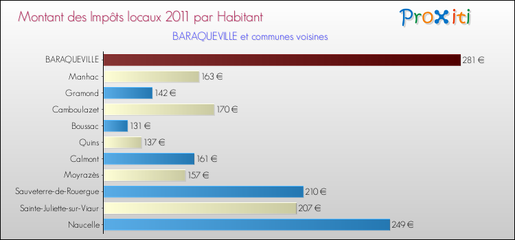 Montant des impôts locaux par Habitant pour BARAQUEVILLE et les communes proches Comparaison des impôts locaux par habitant pour BARAQUEVILLE et les communes voisines